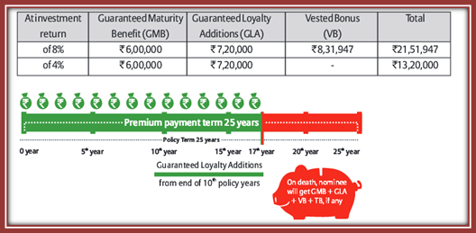 Bajaj Allianz Elite Assure Plan 1